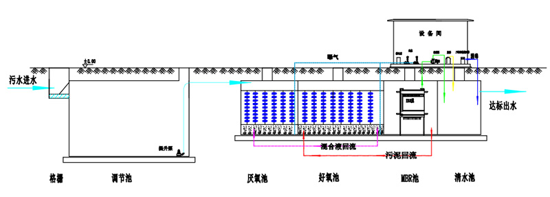 地埋式污水处理设备处理原理