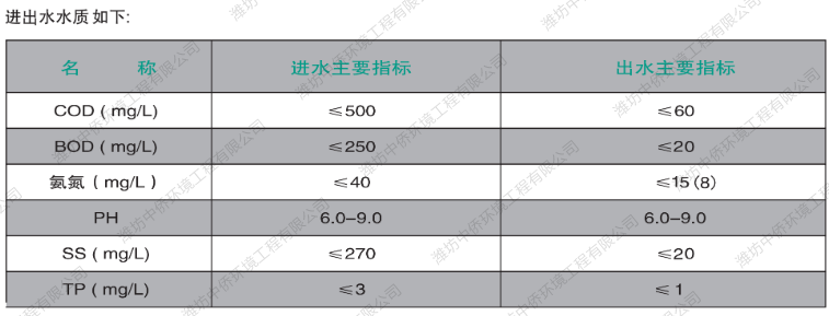 地埋式污水处理设备进出水水质