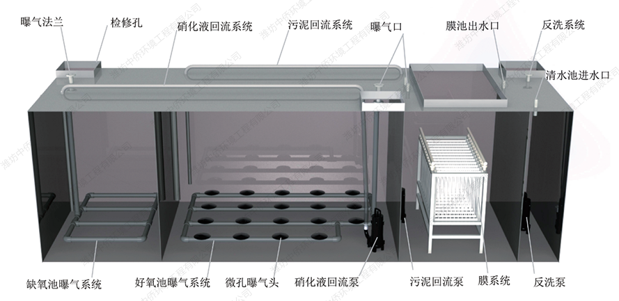 mbr膜一体化污水处理设备流程