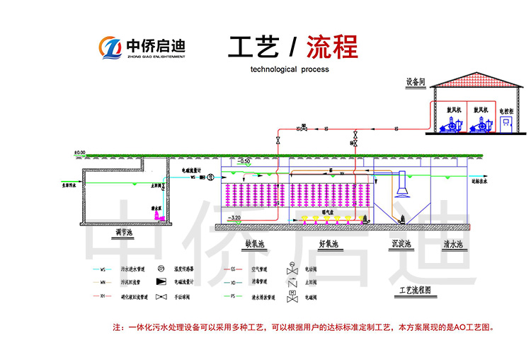 地埋式污水处理设备工艺流程