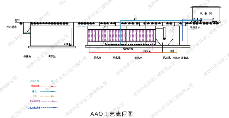 地埋式污水处理一体化设备工艺图