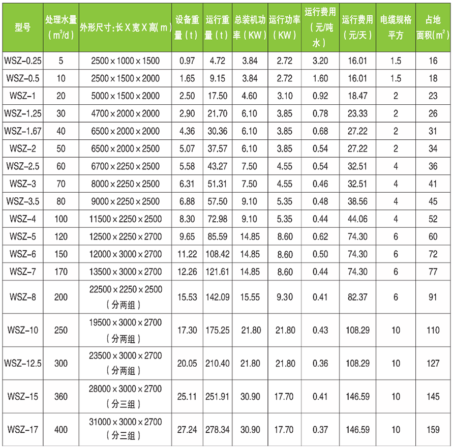 中侨箱一体化污水处理设备技术参数