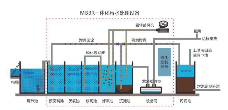 一体化mbbr污水处理工艺