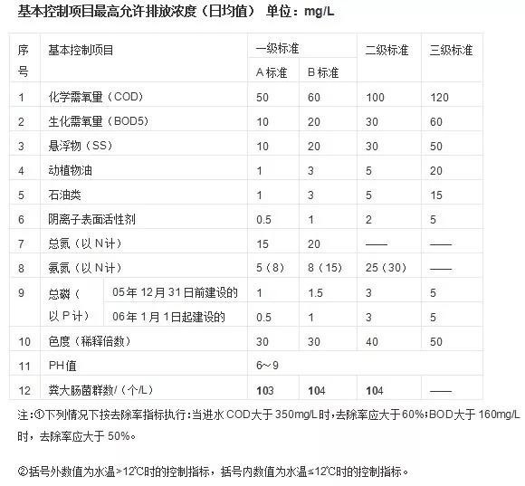 地埋式污水处理设备的目标是什么