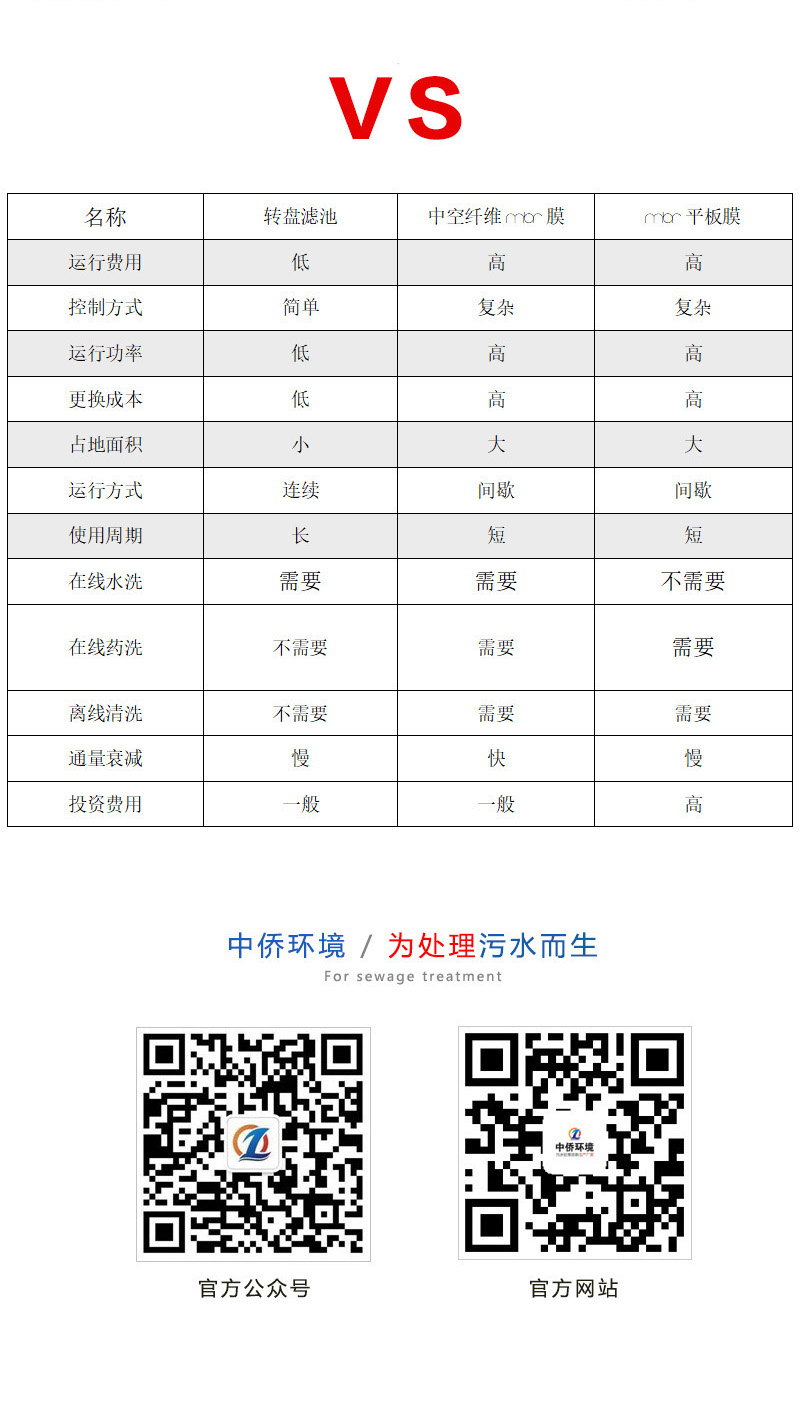 BFTR一体化污水处理设备与mbr膜一体化污水处理设备的优势劣势的对比图