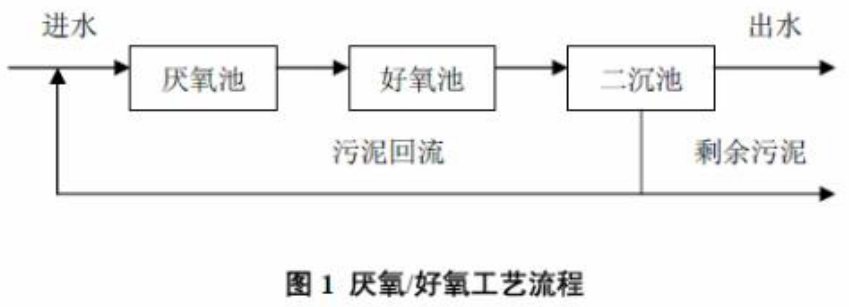 BFTR一体化污水处理设备的处理工艺及流程