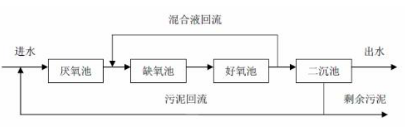 BFTR一体化污水处理设备的处理工艺及流程