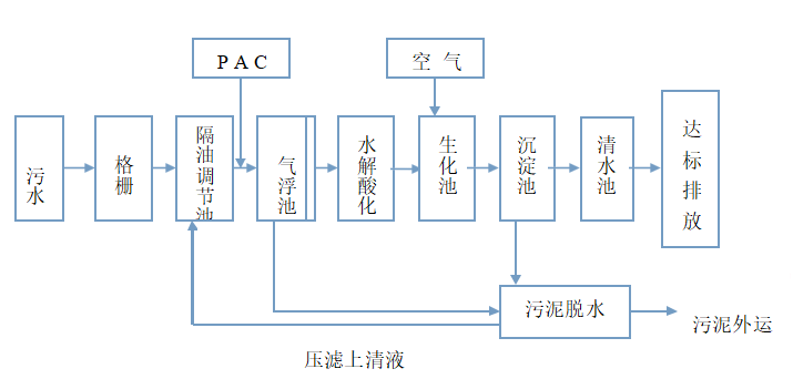 羽毛粉厂一体化污水处理设备