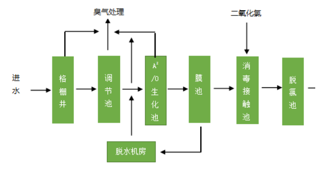 一体化污水处理设备的用途及流程