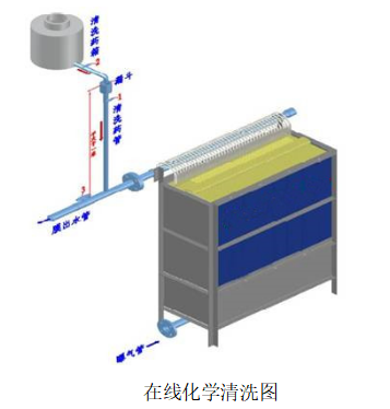 一体化污水处理设备曝气管冲洗方法示意图