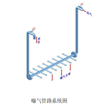 一体化污水处理设备曝气管冲洗方法示意图