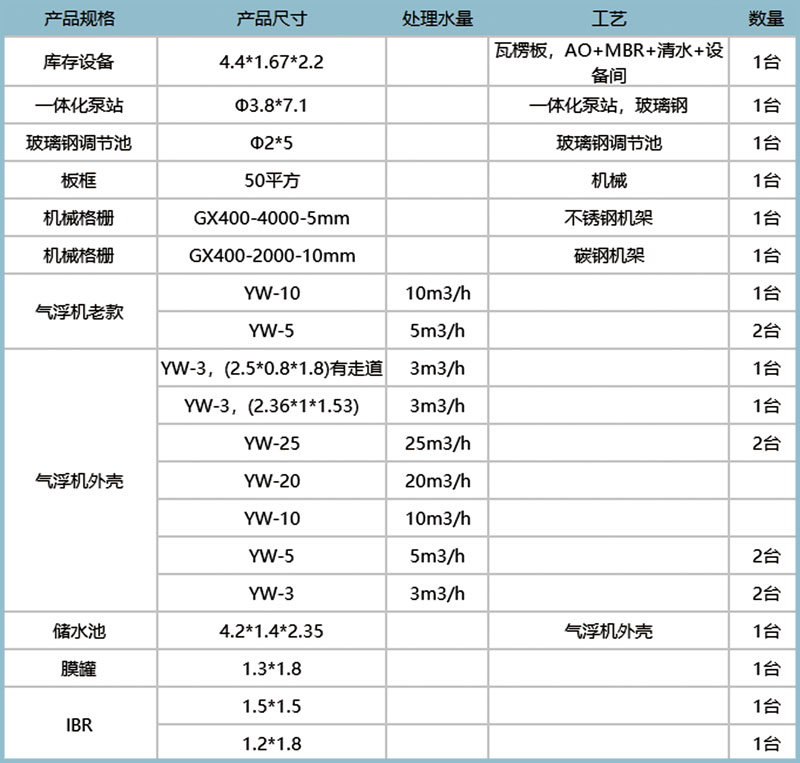 中侨环境一体化污水处理设备现货表2