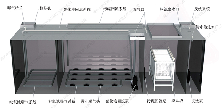 集装箱一体化污水处理设备工艺介绍图