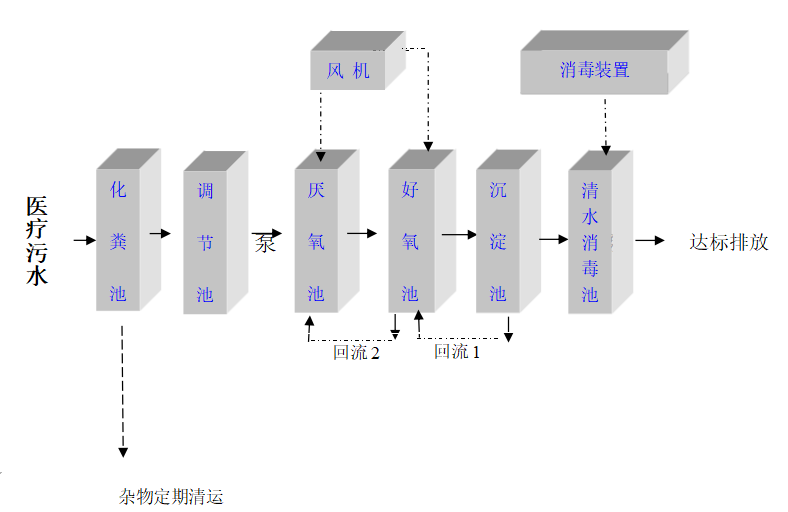 医院一体化污水处理设备方案