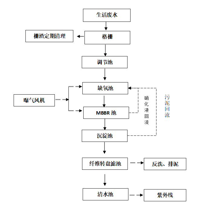 bftr一体化污水处理设备工艺流程图