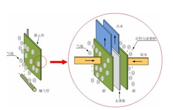 一体化污水处理设备技术有哪几大类