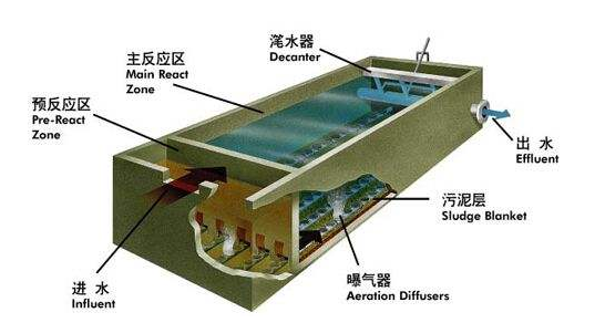 一体化污水处理设备技术有哪几大类