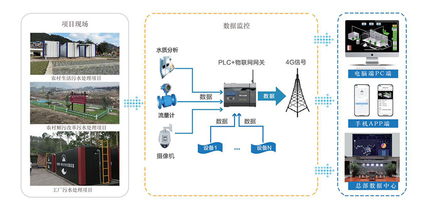 一体化污水处理设备智能处理控制系统