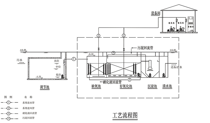 一体化污水处理设备运行原理图