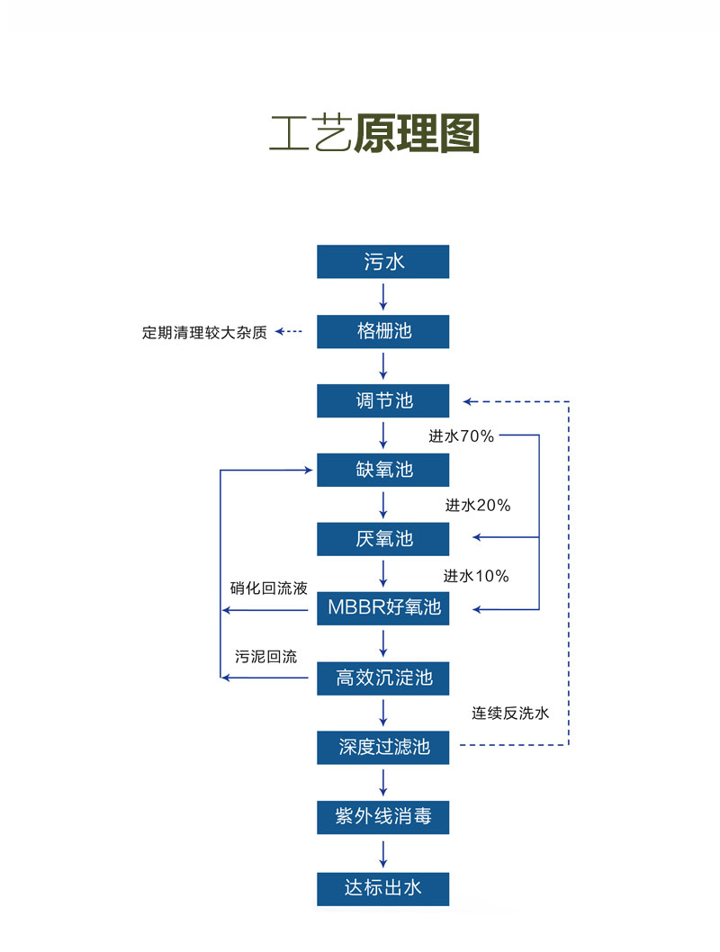 BDF-M一体化污水处理设备工艺原理图