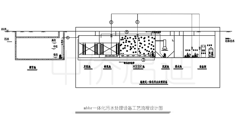 MBBR一体化污水处理设备工艺流程图