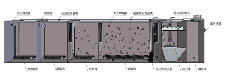 MBBR一体化污水处理设备内部结构图