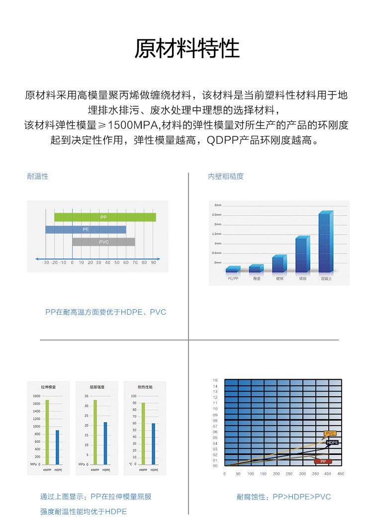 QDPP一体化污水处理设备原材料特性