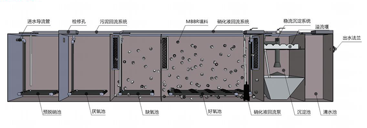 一体化污水处理设备工艺流程