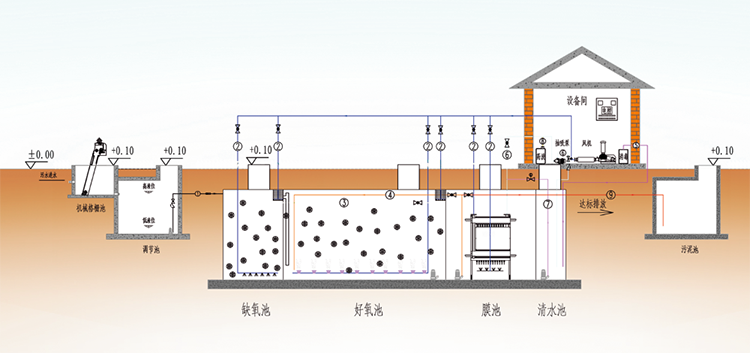 PP材质的一体化污水处理设备工艺流程图