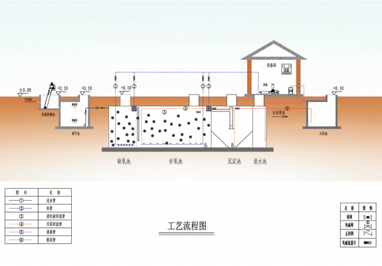 B级一体化污水处理设备的工艺图