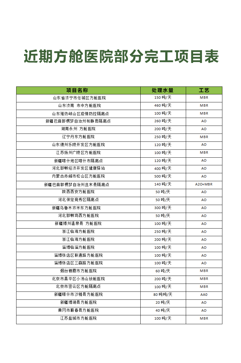 方舱医院一体化污水处理设备安装完成项目案例