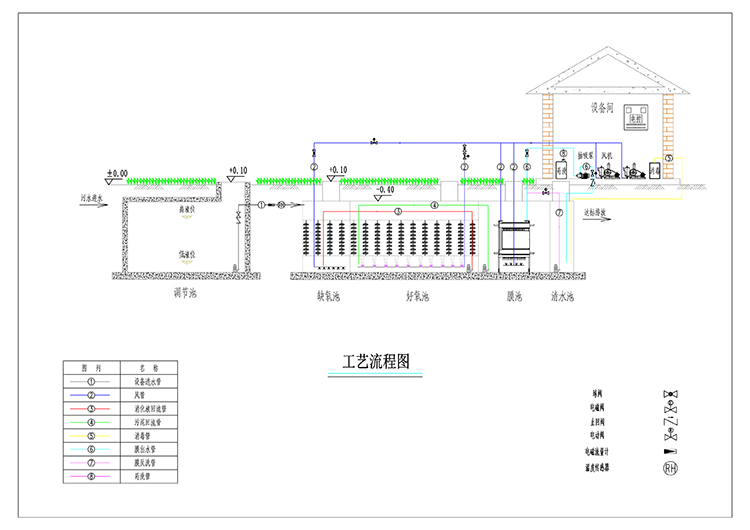 AO+MBR一体化污水处理设备工艺流程图