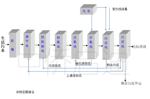 污水处理的mbbr一体化设备工艺流程图