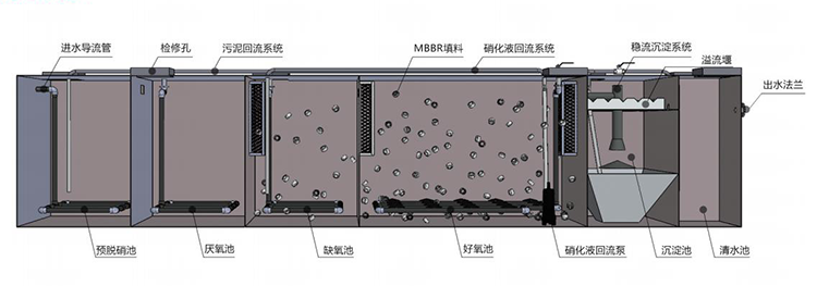 MBBR一体化污水处理设备工艺流程